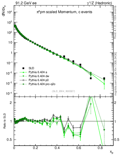 Plot of xpi in 91.2 GeV ee collisions
