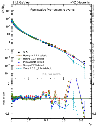 Plot of xpi in 91.2 GeV ee collisions