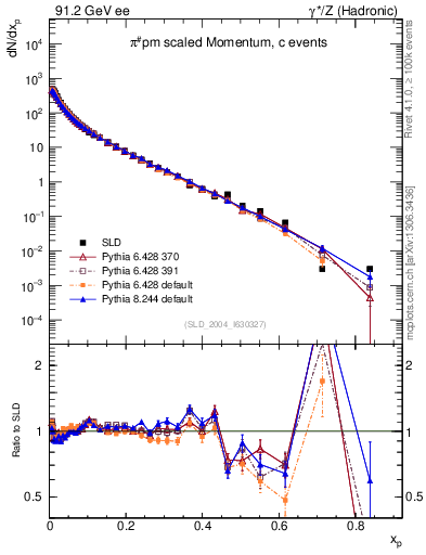 Plot of xpi in 91.2 GeV ee collisions