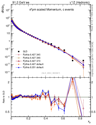 Plot of xpi in 91.2 GeV ee collisions