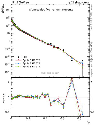 Plot of xpi in 91.2 GeV ee collisions
