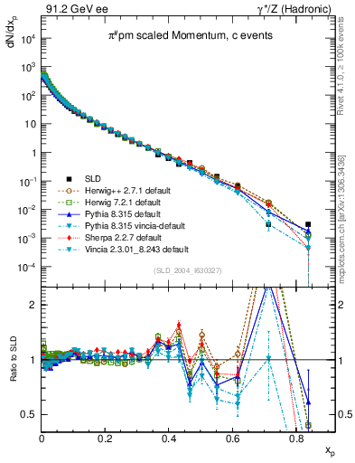 Plot of xpi in 91.2 GeV ee collisions