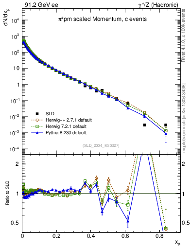 Plot of xpi in 91.2 GeV ee collisions