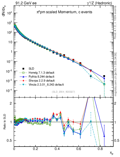 Plot of xpi in 91.2 GeV ee collisions
