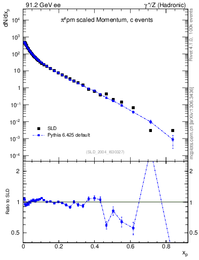 Plot of xpi in 91.2 GeV ee collisions