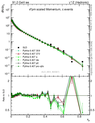 Plot of xpi in 91.2 GeV ee collisions