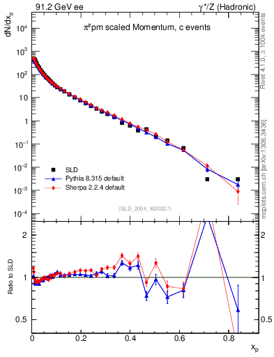 Plot of xpi in 91.2 GeV ee collisions