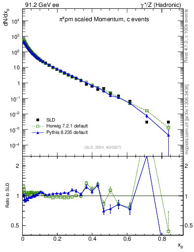 Plot of xpi in 91.2 GeV ee collisions