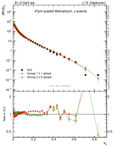 Plot of xpi in 91.2 GeV ee collisions