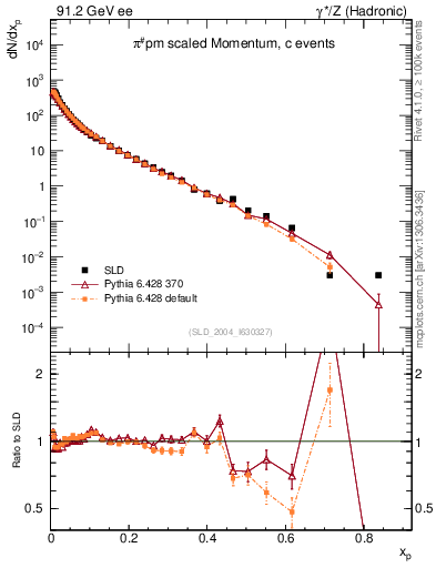 Plot of xpi in 91.2 GeV ee collisions