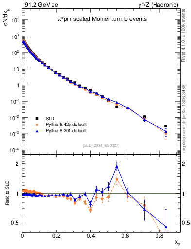 Plot of xpi in 91.2 GeV ee collisions