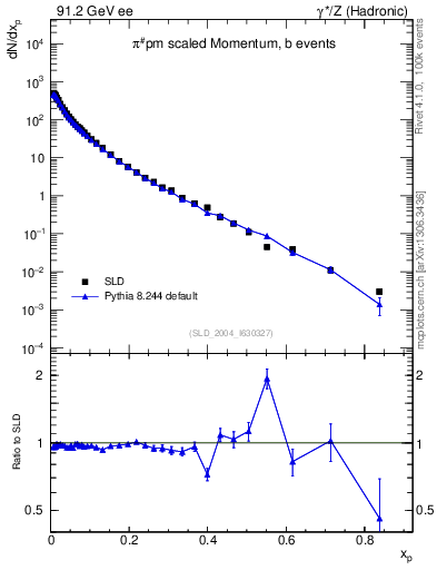 Plot of xpi in 91.2 GeV ee collisions