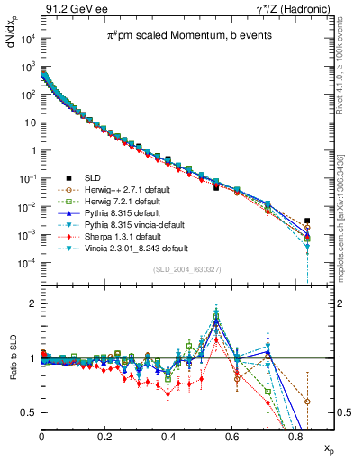 Plot of xpi in 91.2 GeV ee collisions