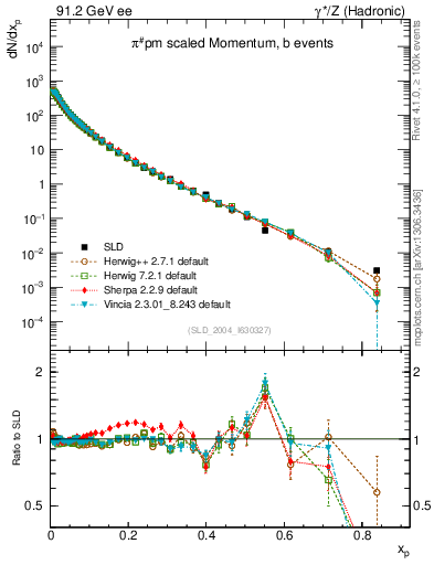 Plot of xpi in 91.2 GeV ee collisions