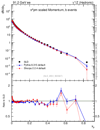 Plot of xpi in 91.2 GeV ee collisions