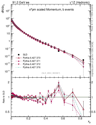 Plot of xpi in 91.2 GeV ee collisions