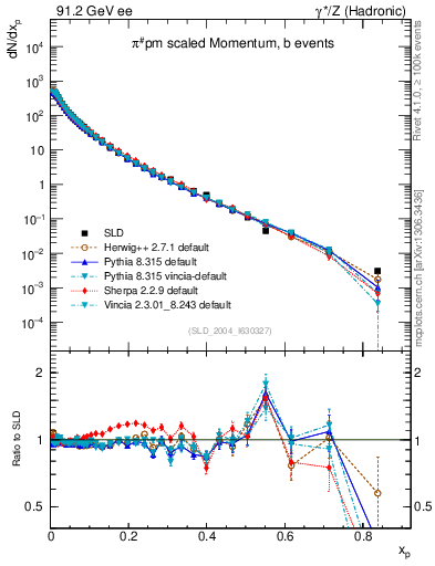 Plot of xpi in 91.2 GeV ee collisions