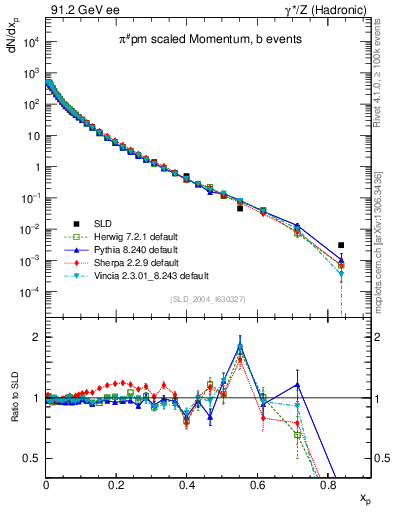 Plot of xpi in 91.2 GeV ee collisions