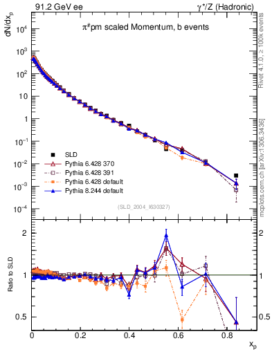 Plot of xpi in 91.2 GeV ee collisions
