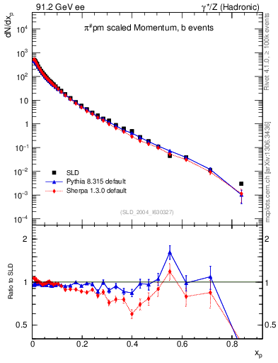 Plot of xpi in 91.2 GeV ee collisions