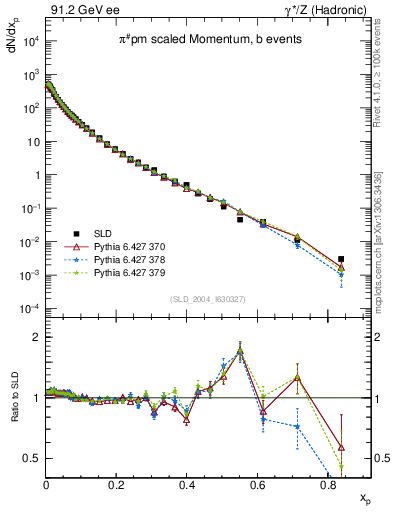 Plot of xpi in 91.2 GeV ee collisions