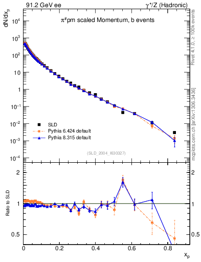 Plot of xpi in 91.2 GeV ee collisions