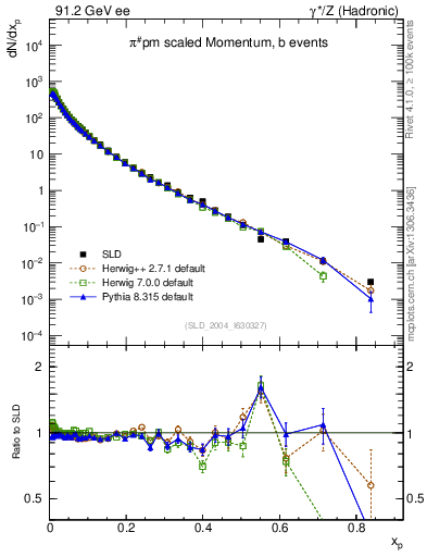 Plot of xpi in 91.2 GeV ee collisions