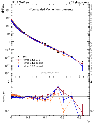 Plot of xpi in 91.2 GeV ee collisions