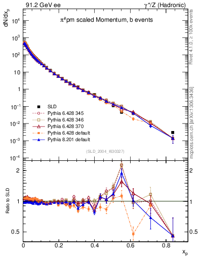 Plot of xpi in 91.2 GeV ee collisions