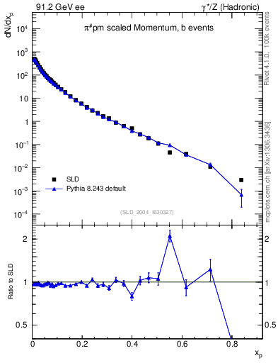 Plot of xpi in 91.2 GeV ee collisions