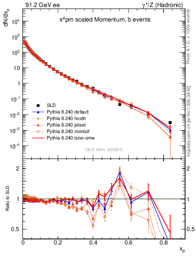 Plot of xpi in 91.2 GeV ee collisions