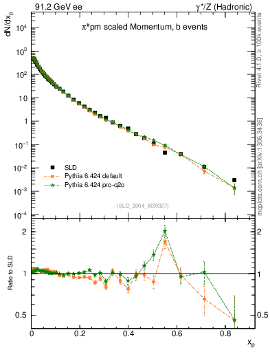 Plot of xpi in 91.2 GeV ee collisions