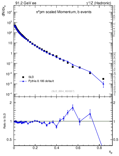 Plot of xpi in 91.2 GeV ee collisions