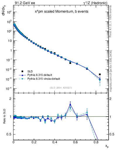 Plot of xpi in 91.2 GeV ee collisions
