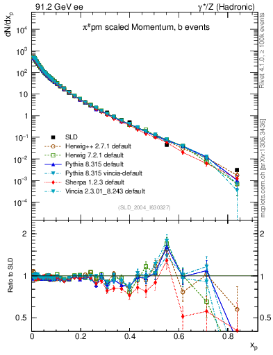 Plot of xpi in 91.2 GeV ee collisions