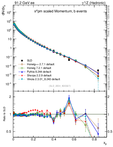 Plot of xpi in 91.2 GeV ee collisions