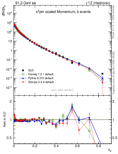 Plot of xpi in 91.2 GeV ee collisions