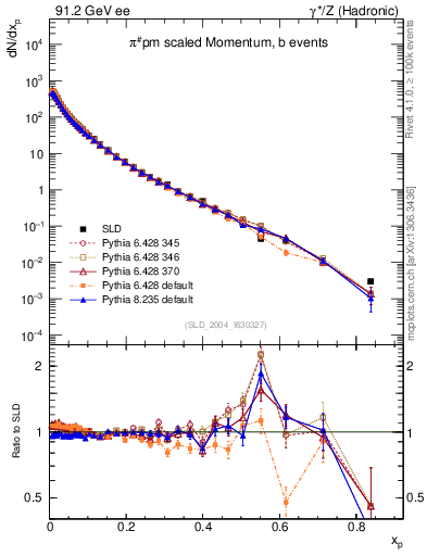 Plot of xpi in 91.2 GeV ee collisions