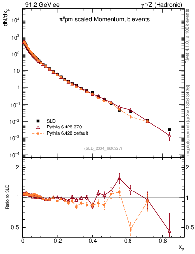 Plot of xpi in 91.2 GeV ee collisions