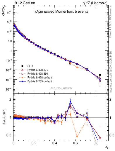 Plot of xpi in 91.2 GeV ee collisions