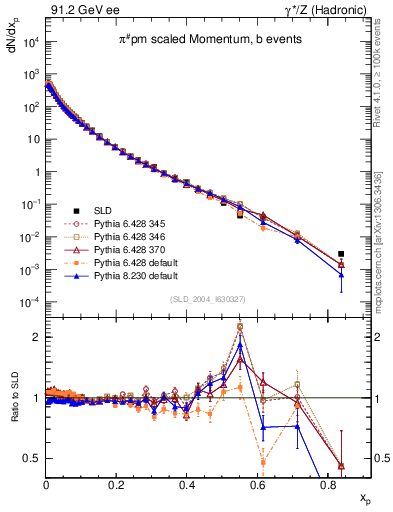 Plot of xpi in 91.2 GeV ee collisions