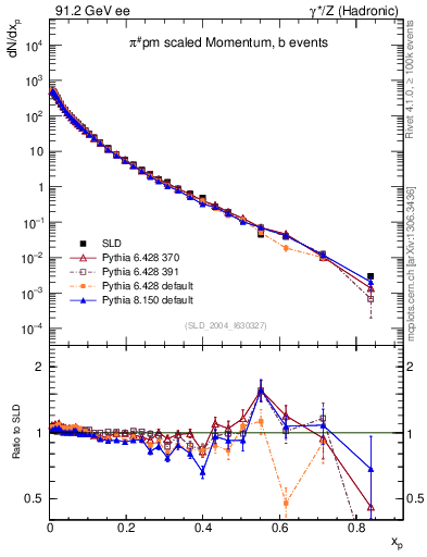 Plot of xpi in 91.2 GeV ee collisions