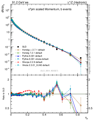 Plot of xpi in 91.2 GeV ee collisions