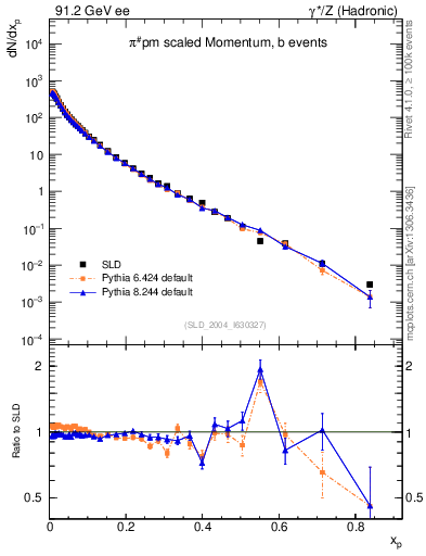 Plot of xpi in 91.2 GeV ee collisions