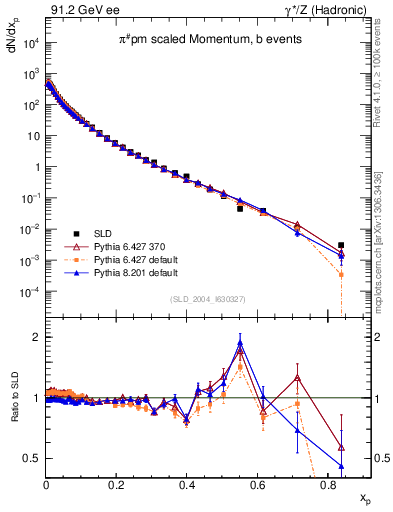 Plot of xpi in 91.2 GeV ee collisions
