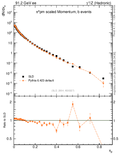 Plot of xpi in 91.2 GeV ee collisions