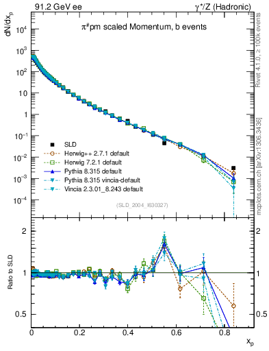 Plot of xpi in 91.2 GeV ee collisions
