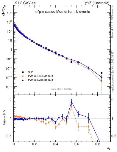 Plot of xpi in 91.2 GeV ee collisions