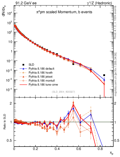 Plot of xpi in 91.2 GeV ee collisions
