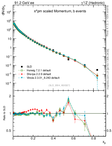 Plot of xpi in 91.2 GeV ee collisions